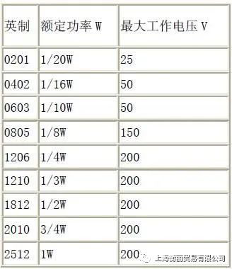 貼片電阻的封裝功率 貼片電阻的封裝功率