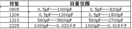 貼片電容封裝規(guī)格 貼片電容封裝規(guī)格