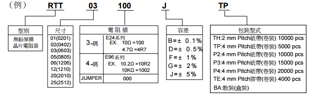 旺詮RTR厚膜貼片電阻解說代碼 旺詮RTR厚膜貼片電阻解說代碼
