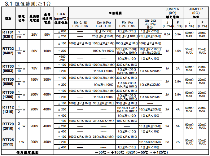 旺詮RTR厚膜貼片電阻解說代碼 旺詮RTR厚膜貼片電阻解說代碼