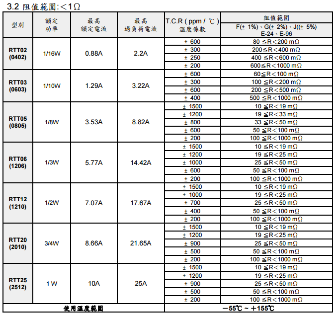 旺詮RTR厚膜貼片電阻解說代碼 旺詮RTR厚膜貼片電阻解說代碼