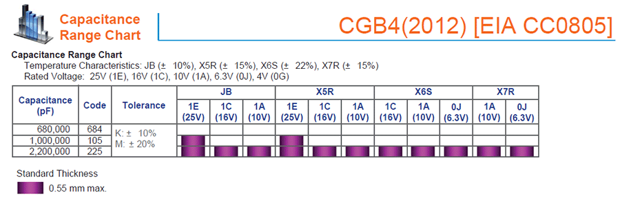 TDK-CBG多層陶瓷片式貼片電容代碼說明 TDK-CBG多層陶瓷片式貼片電容代碼說明