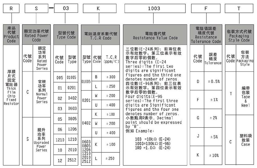 常規(guī)厚膜貼片電阻代碼說明 常規(guī)厚膜貼片電阻代碼說明