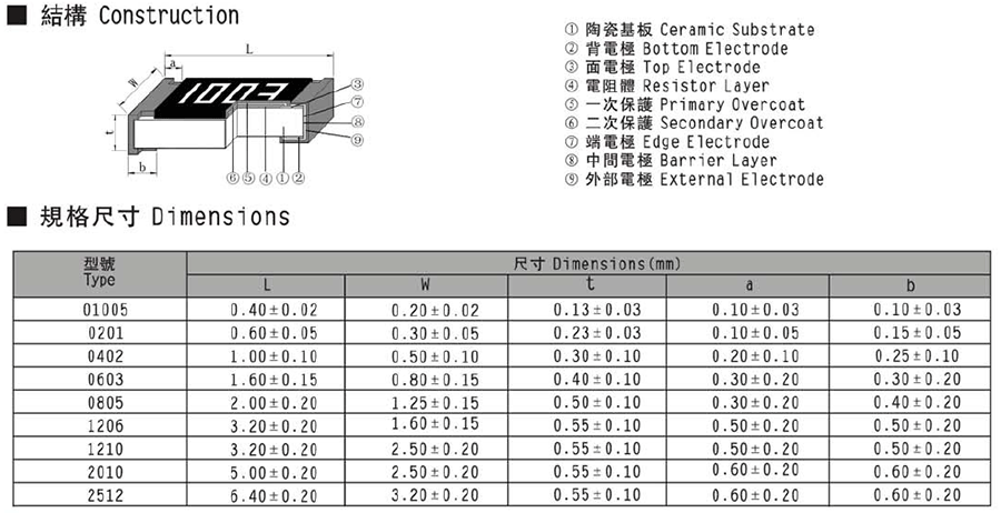 常規(guī)厚膜貼片電阻代碼說明 常規(guī)厚膜貼片電阻代碼說明