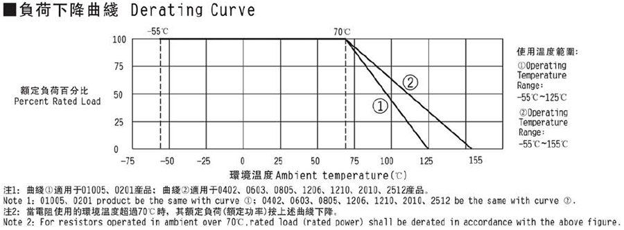常規(guī)厚膜貼片電阻代碼說明 常規(guī)厚膜貼片電阻代碼說明