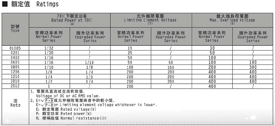 常規(guī)厚膜貼片電阻代碼說明 常規(guī)厚膜貼片電阻代碼說明