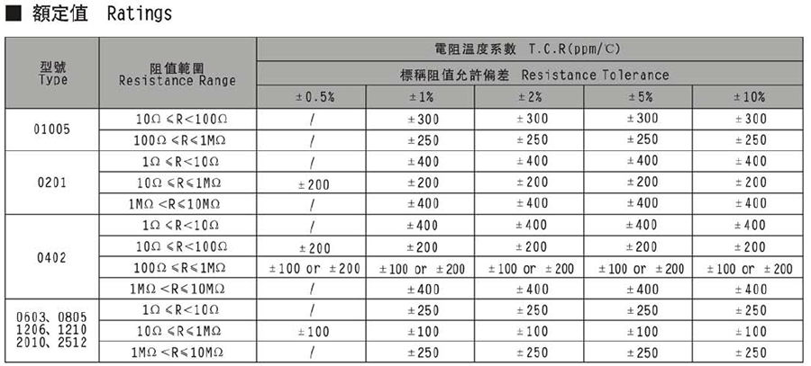 常規(guī)厚膜貼片電阻代碼說明 常規(guī)厚膜貼片電阻代碼說明