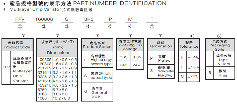壓敏電阻代碼說明 壓敏電阻代碼說明