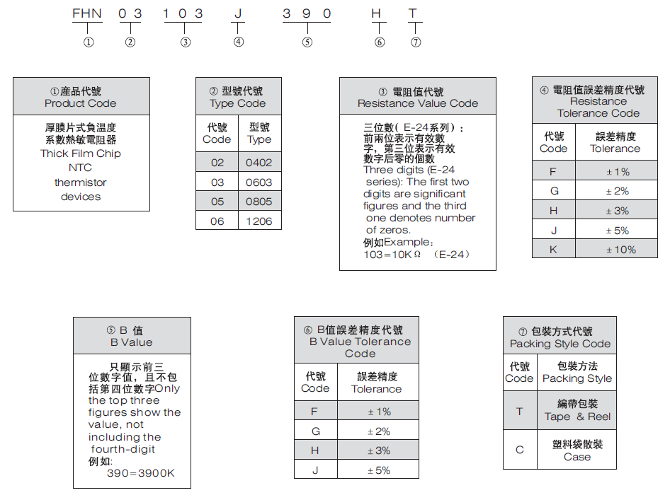 FNH熱敏電阻代碼說明 FNH熱敏電阻代碼說明